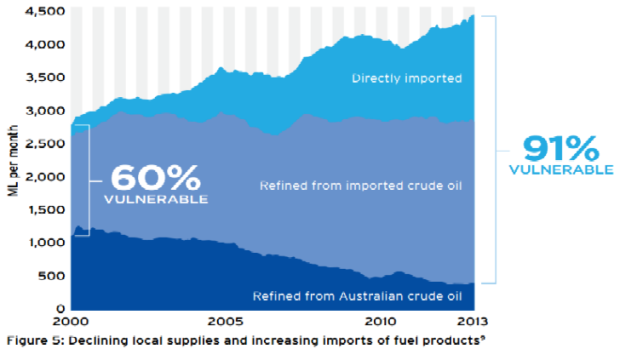 Our dependency on imported fuel is large and growing, reports the NRMA.