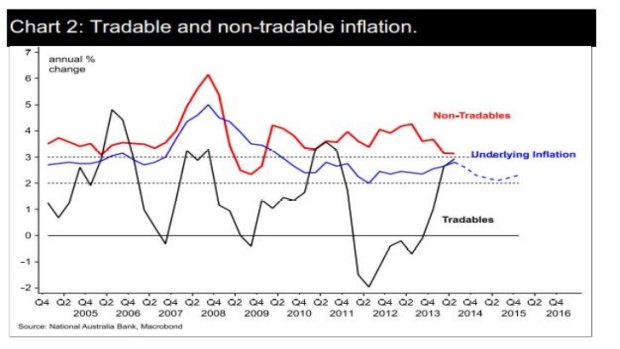 The upward trend for Australian inflation over the past two years will begin reversing with Wednesday’s Q3 CPI, says NAB.