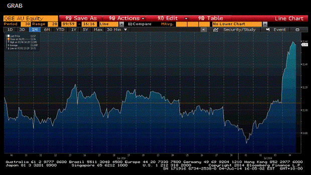 QBE shares over one month