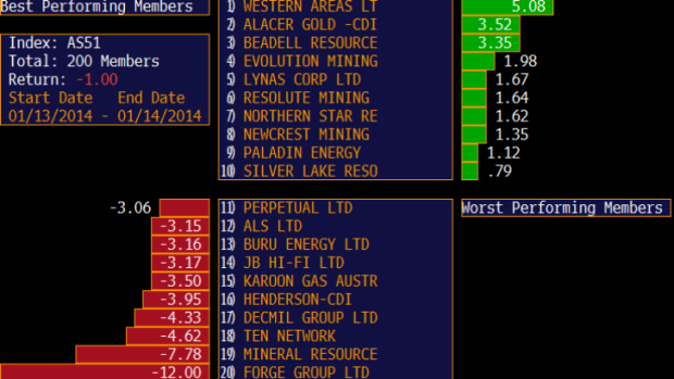 ASX200 winners and losers