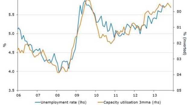 Capacity utilisation and unemployment rate