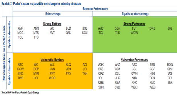 Bank of America/Merril Lynch's analysis of the top 100 stocks using Porter's classic framework for analysing industry structure.