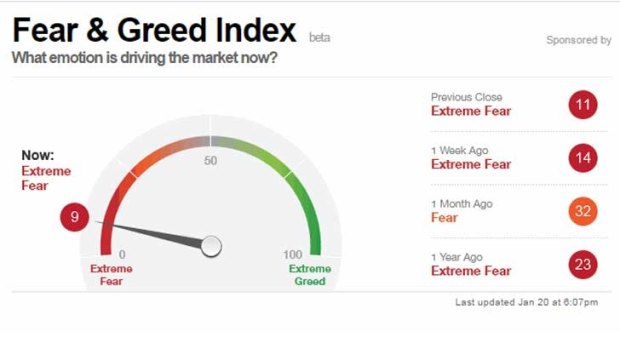 CNNMoney's index suggests we're close to maximum fear in the market.