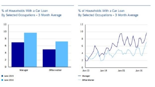 Auto finance rising in China.