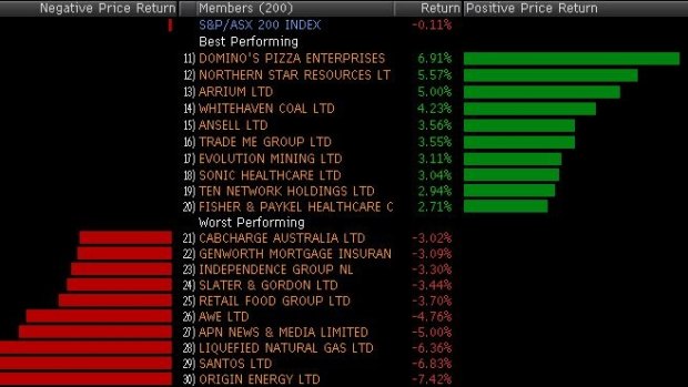Best and worst performers in the top 200 ASX stocks.
