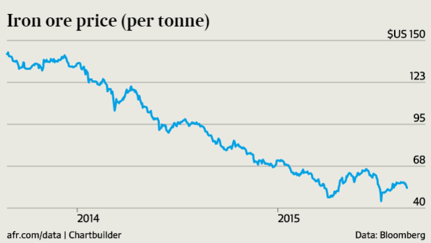Iron ore price