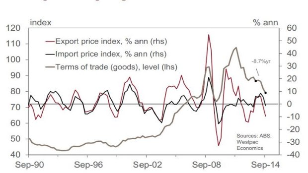 Australia's terms of trade continues to deteriorate as commodity prices slump. Source: Westpac