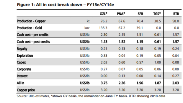Copper miners' cash costs. Source: UBS