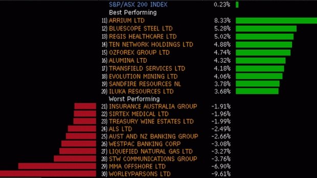 Today's main winners and losers in the ASX200.