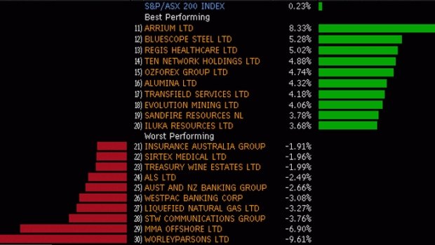 Today's main winners and losers in the ASX200.