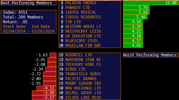 Best and worst performing stocks in the ASX 200 at close.