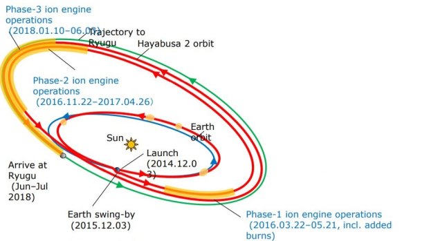 This image, from Japan's space agency, shows the orbits of Earth, Hayabusa2, and Ryugu.