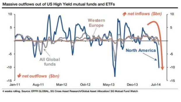 Investors are flooding out of US junk bond funds beneath the spectre of rising rates. Source: Societe Generale.