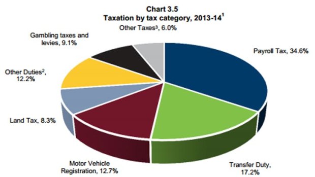 Total revenue from taxation is expected to grow by 7.8% in 2013-14, with 2.4% of this attributable to revenue measures announced in this Budget.  Notes: 1. Percentage does not add to 100% due to rounding. 2. ‘Other Duties’ includes vehicle registration duty, insurance duty and other minor duties. 3. ‘Other Taxes’ includes the fire levy, guarantee fees and other minor taxes. Source: Budget Strategy and Outlook 2013-14