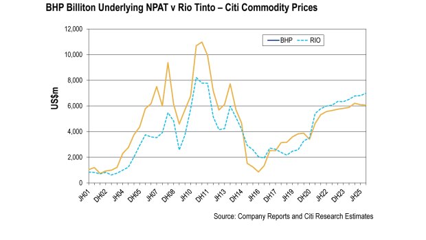 Citi expect Rio to deliver higher earnings than BHP through until 2017.