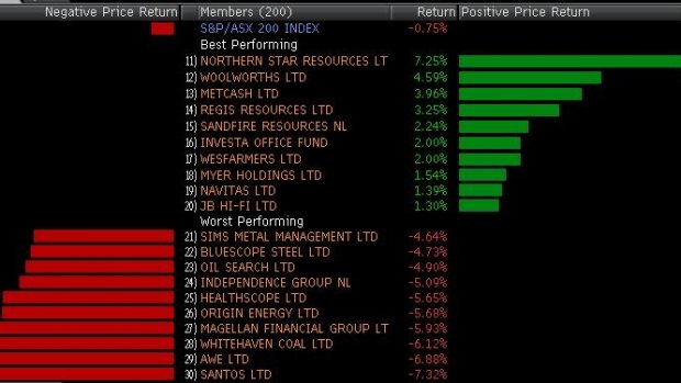 Winners and losers so far today.