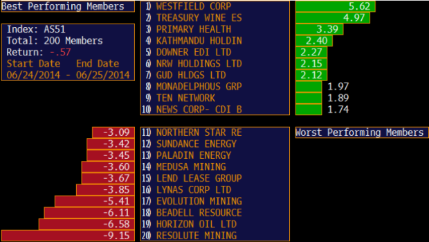 Best and worst performers in the ASX 200 today.