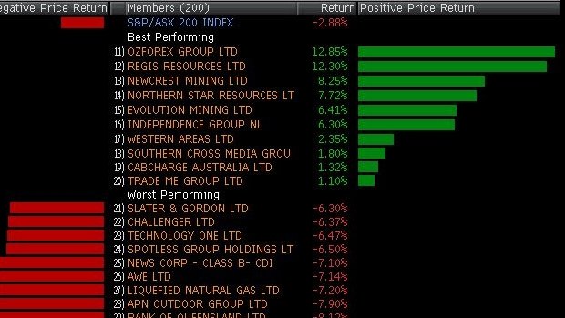 Biggest winners and losers in the ASX 200 today.