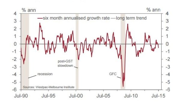 The Australian economy looks to be losing momentum.