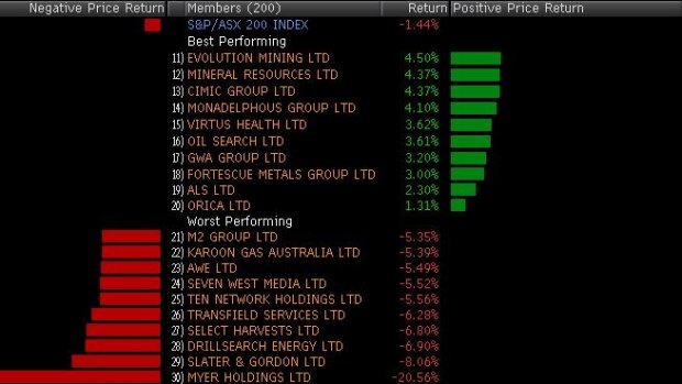 Today's biggest winners and losers in the ASX 200.