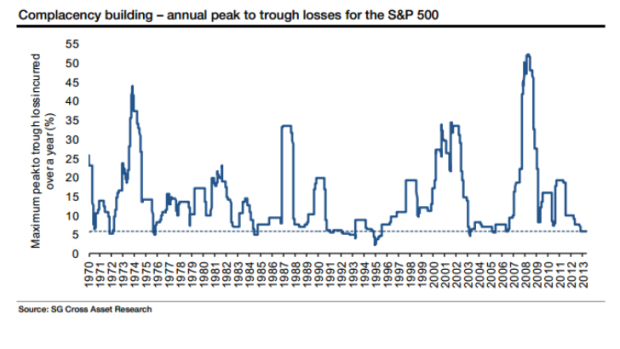 Volatility in the US sharemarket is worringly low, reckon analysts, with the annual peak-to-trough at only 5 per cent against a 15 per cent average. Source: SG.