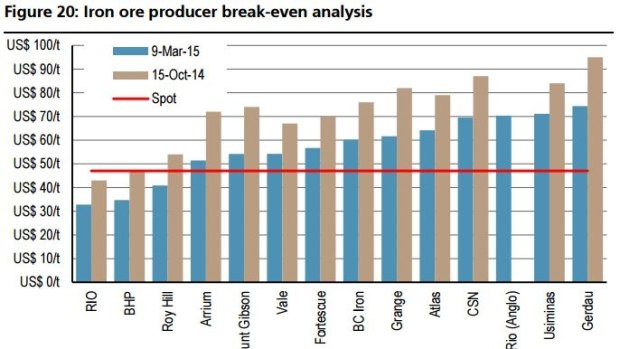 Citi expects iron ore to hit $US36/tonne, and to average only $US40 next year, well below mosts miners' breakeven costs.