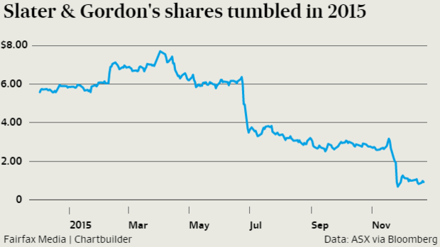 Slater & Gordon's share price fall.
