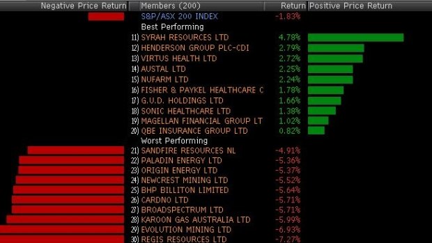 Winners and losers in the ASX 200 today.