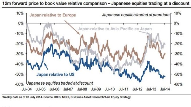 Japanese stocks look good value versus other Asian, US, and European equities. Source: Societe Generale