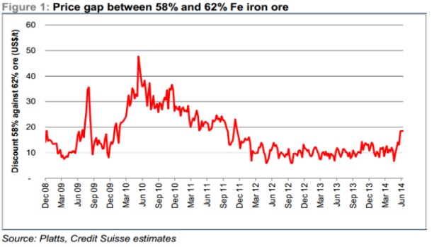 The discount for lower grade ore is set to increase. Source: Credit Suisse.