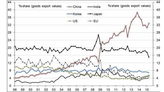 Exports to China have taken a hit due to  falling commodity prices.