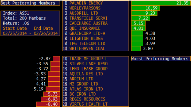 Best and worst performers in the ASX 200 today.