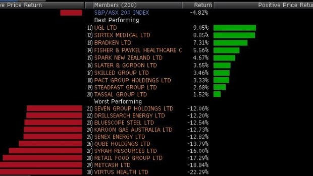 Best and worst performers in the ASX 200 this week.