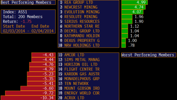 The best and worst performer on the ASX 200 today.