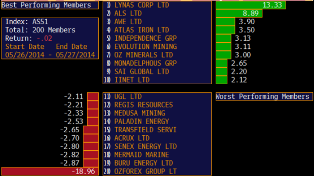 Best and worst performing stocks in the ASX 200 today.