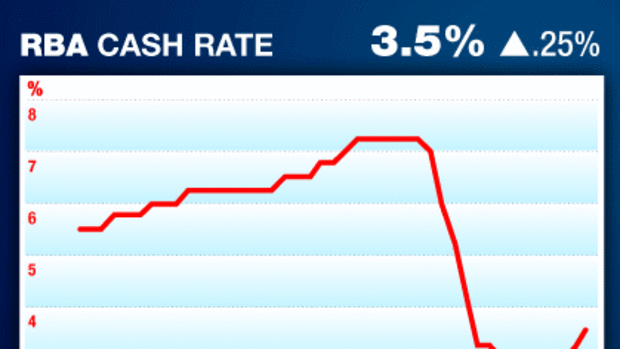 Interest rates hit 3.5%