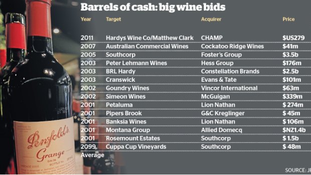 'Treasury Wine need to re-create the brand value'.