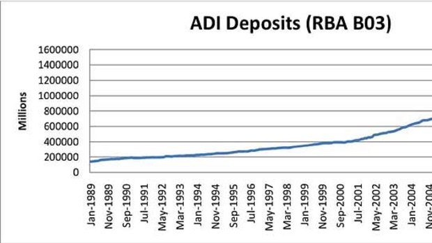 ADI Deposits as tracked by the RBA