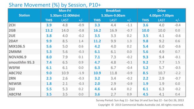 Sydney Radio Ratings survey #7 SOURCE: Nielsen