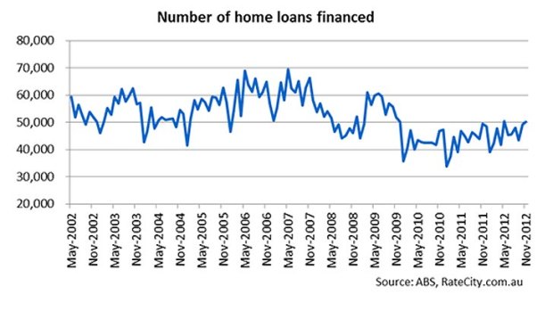 Soft housing market ... lenders are trying to encourage borrowers to take up home loans.