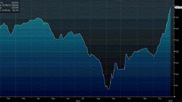 The price of iron ore over the past 12 months.