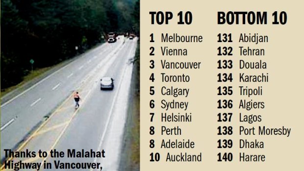 Most liveable cities.