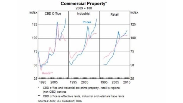 Risks for commercial property are rising, the RBA warns.
