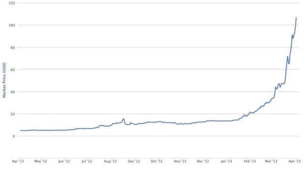 A graph showing the value of bitcoin growth over time.