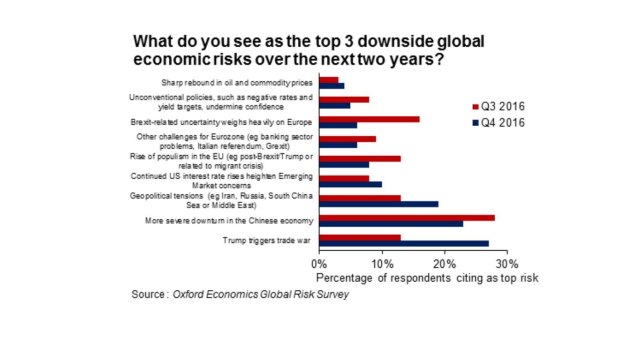 The possibility of a Trump trade war is the biggest negative risk to the global economy, according to companies surveyed.