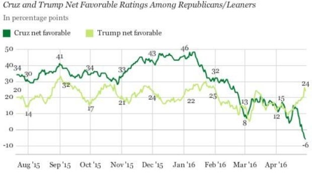 Net favourable ratings for Cruz and Trump