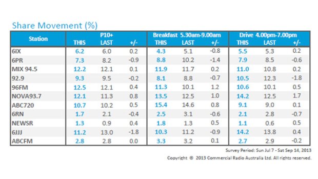 The stats for survey six, as split by 10+ (overall rankings), breakfast and drive.