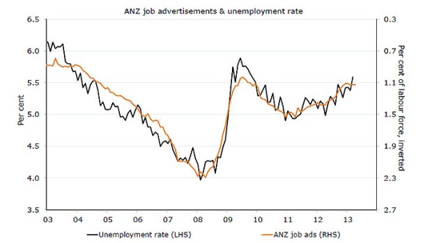 ANZ job advertisements surveyed ... a decline for the second consecutive month.