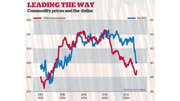 The falling dollar has corresponded with foreign money pulling out of the sharemarket.