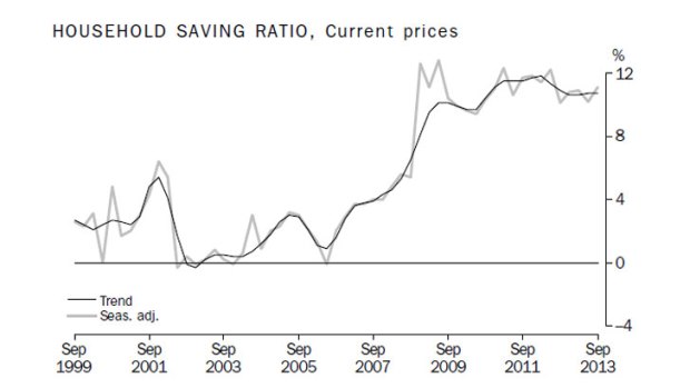 Household saving ratio.